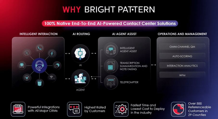 Why Bright Pattern – Advanced AI Contact Center Platform
